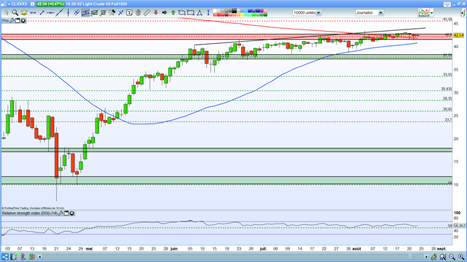 Analyse technique du cours du WTI