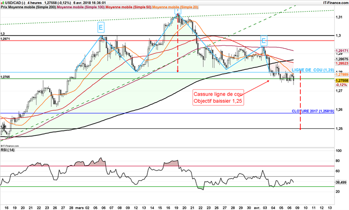 Signal baissier USD/CAD Epaule tête Epaule (ETE)