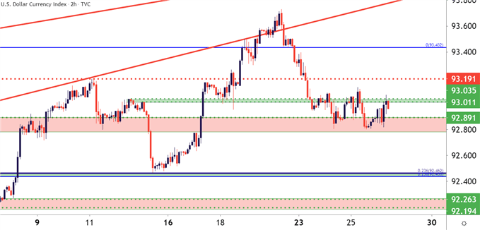 USD US Dollar Two Hour Price Chart