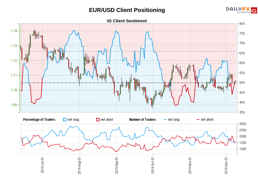 EUR/USD chart