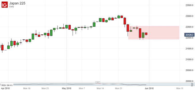 Nikkei 225, Daily Chart