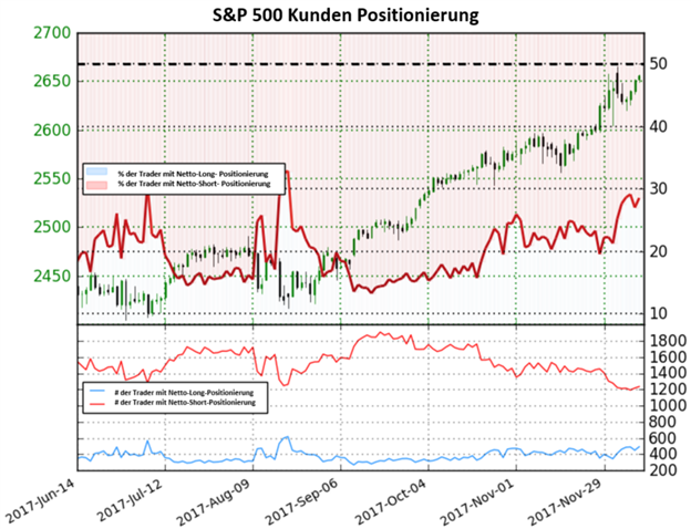 S&P 500 zeigt trotz Short-Positionen eine gemischte Handelstendenz