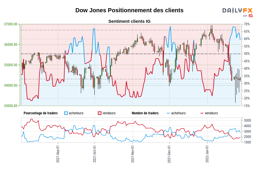 Dow Jones Positionnement des clients