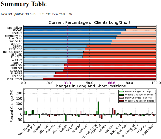 Retail Sentiment