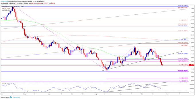 Image of gbpusd daily chart