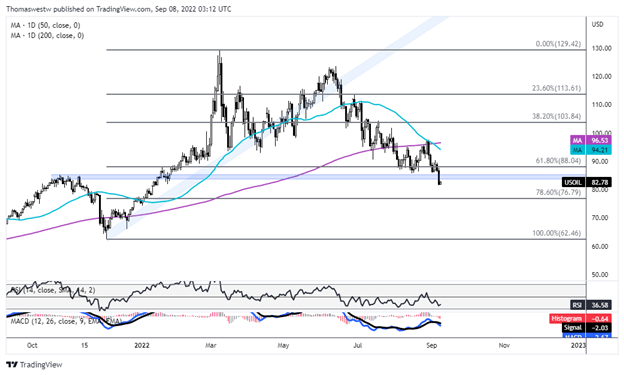 usoil chart