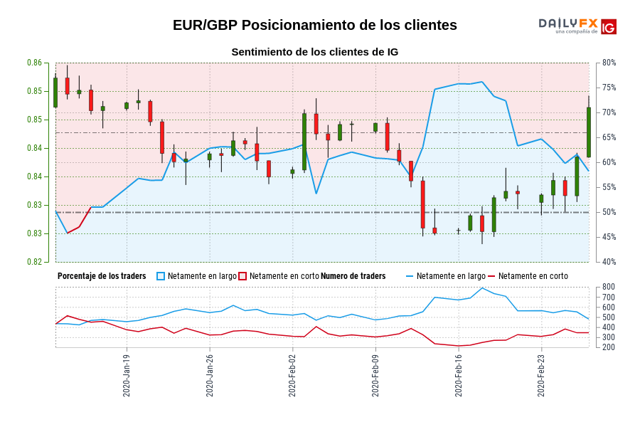 EUR/GBP Posicionamiento de los clientes