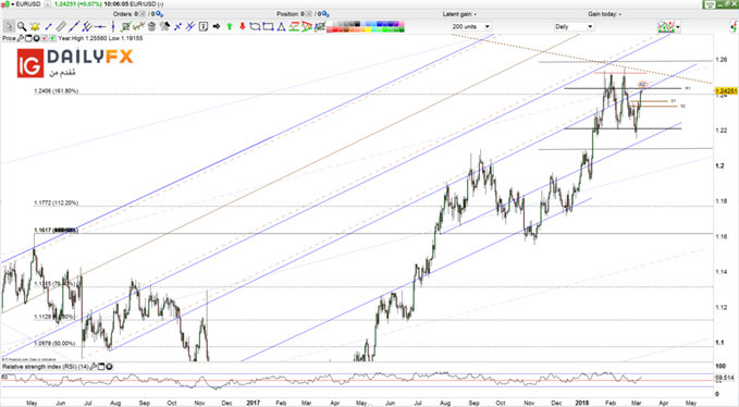 EUR/USD prices forecast daily chart