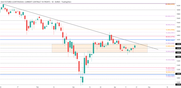 Европейские акции наверстывают упущенное – технические уровни DAX, CAC и FTSE