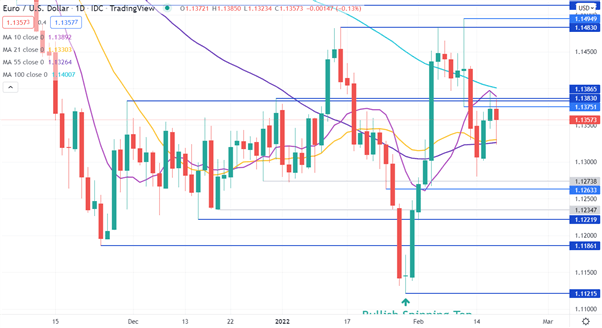 EURUSD CHART