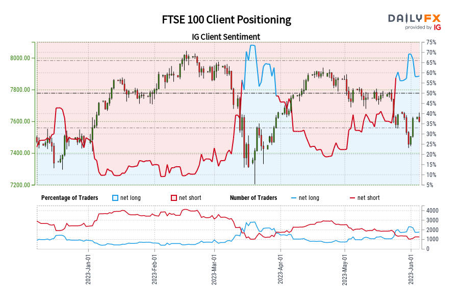 FTSE 100 Client Positioning