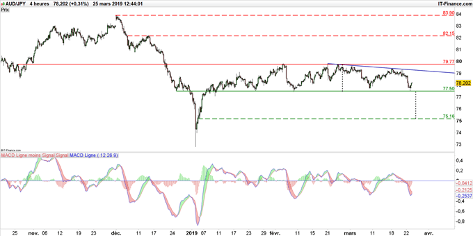 Graphique du cours AUD/JPY en unité de temps 4 heures
