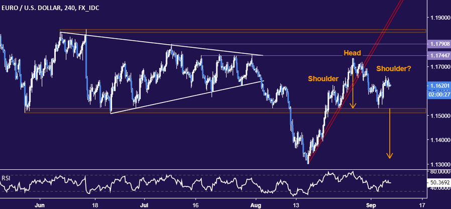 Eur Usd Technical Analysis Euro Down Trend Ready To Resume - 