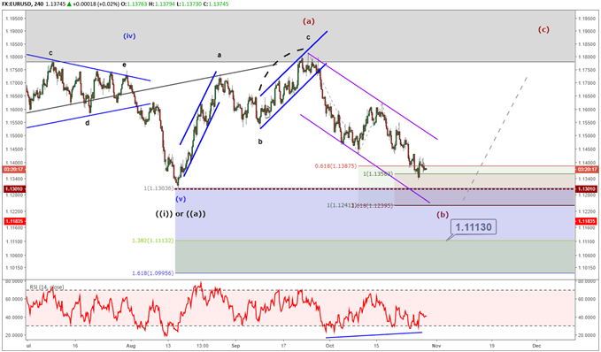 EUR/USD-Chart mit Elliott-Wellen-Flat-Korrektur.