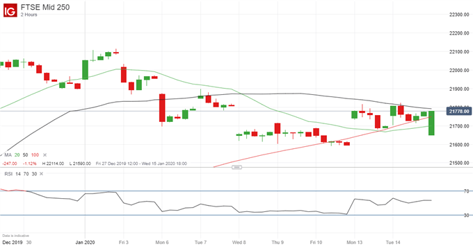 Latest FTSE 250 price chart