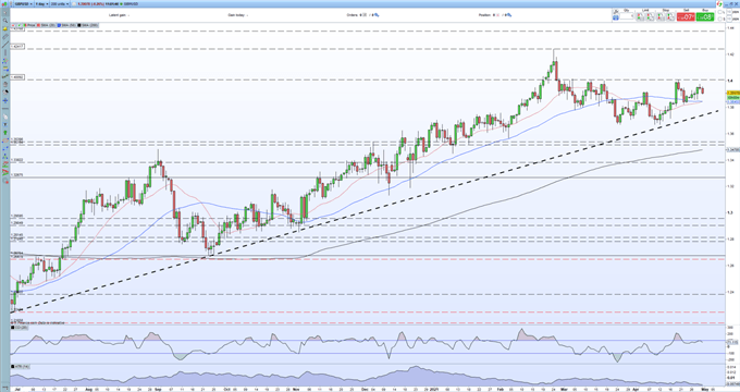 British Pound (GBP) Outlook - GBP/USD Setting Sail Into Potential Cross-Winds