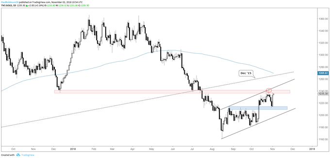 gold daily chart, from support to resistance