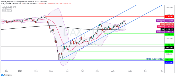 CAC 40 / DAX 30 : Les bourses européennes plombées par les tensions US/Chine