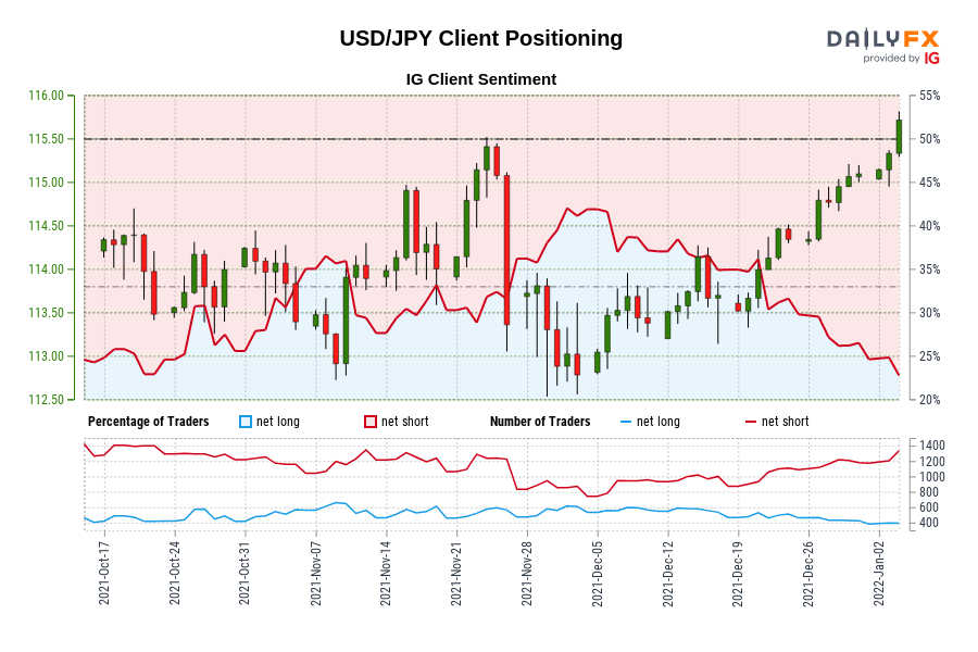 USD/JPY IG Client Sentiment: Our data shows traders are now at their least net-long USD/JPY since Oct 21 when USD/JPY traded near 113.97.