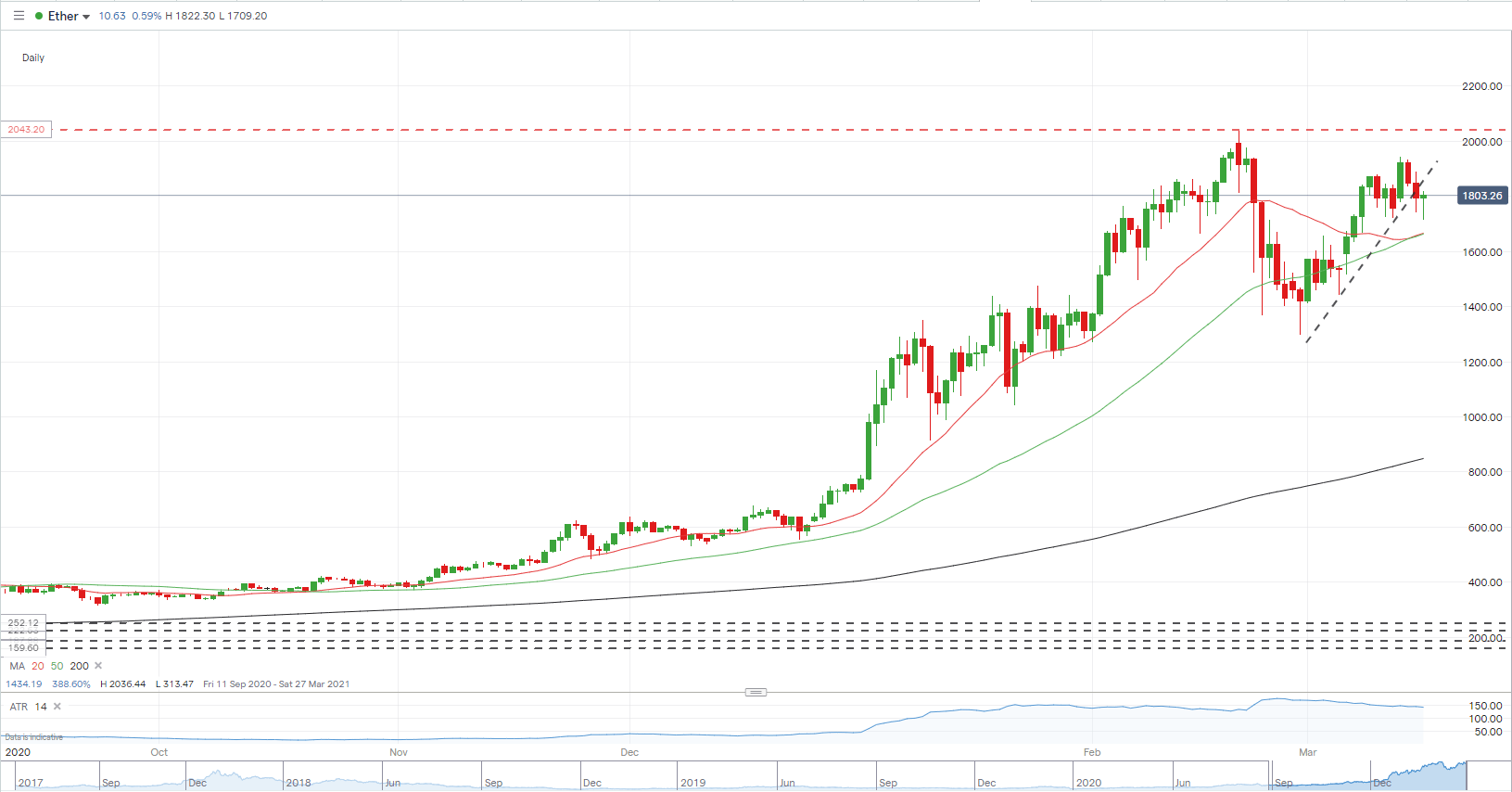 LTCUSD — Grafico prezzo Litecoin — TradingView