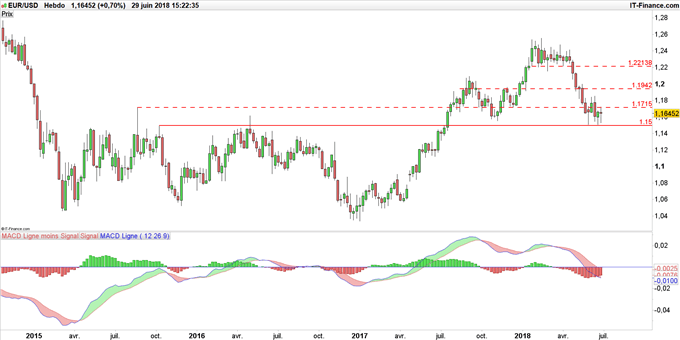 Graphique du cours EUR/USD en données hebdomadaires