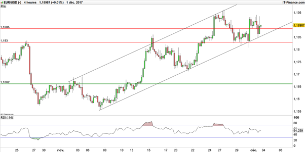EUR/USD : les trois évènements à suivre cette semaine sont…