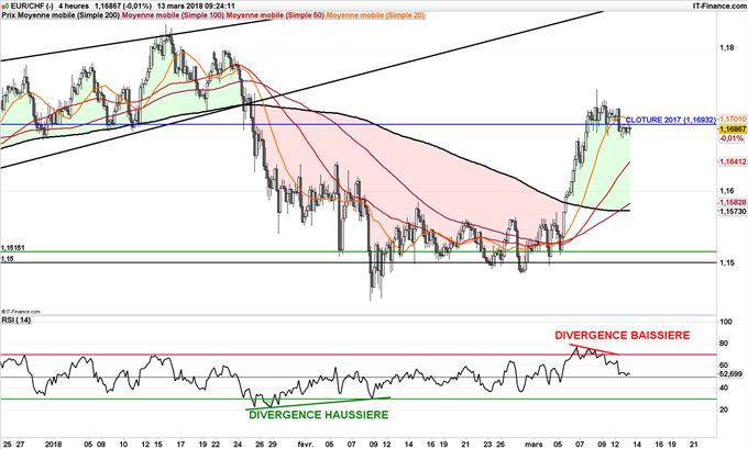 Graphique journalier de l'EUR/CHF