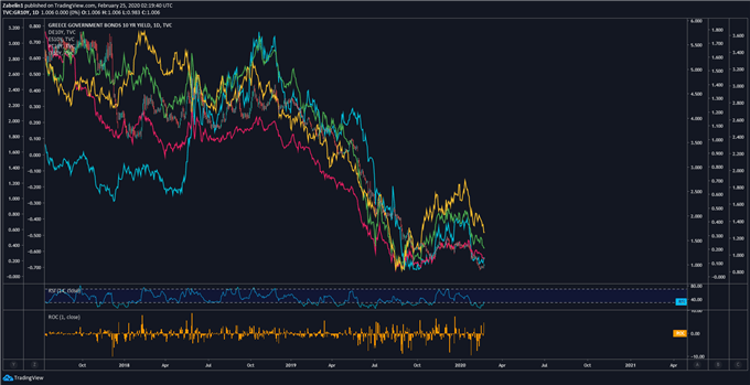 Chart showing German bond yields