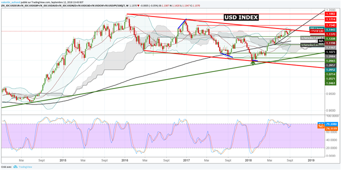 Analyse technique de l'USD