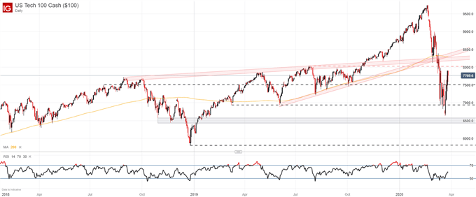 Nasdaq 100 price chart