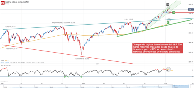 Gráfico técnico S&P 500, niveles de soporte y resistencia de importancia