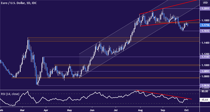 EURUSD Price Chart