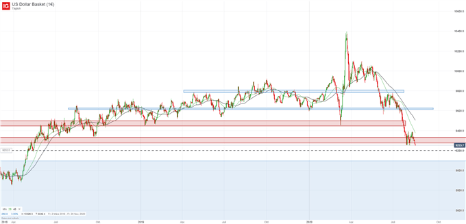 US Dollar Index fällt auf neue Tiefs