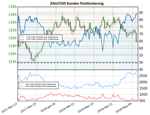 Das Sentiment sendet ein bärisches Signal für Gold aus nachdem die Nettoshort-Positionierung um 17,5 % reduziert wurde