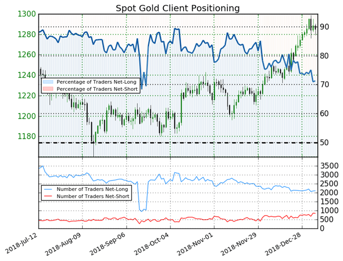 Gold Sentiment