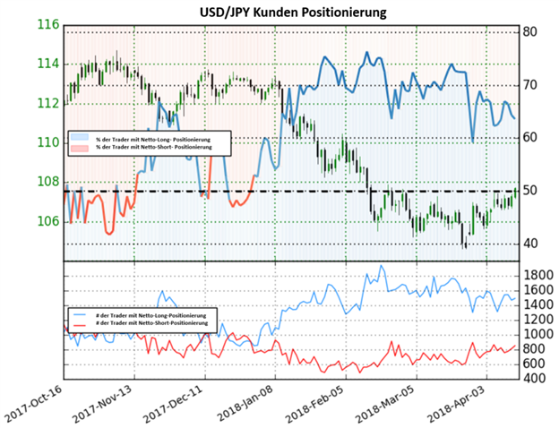 USD/JPY geht mit gemischten Handelssignalen ins Wochenende