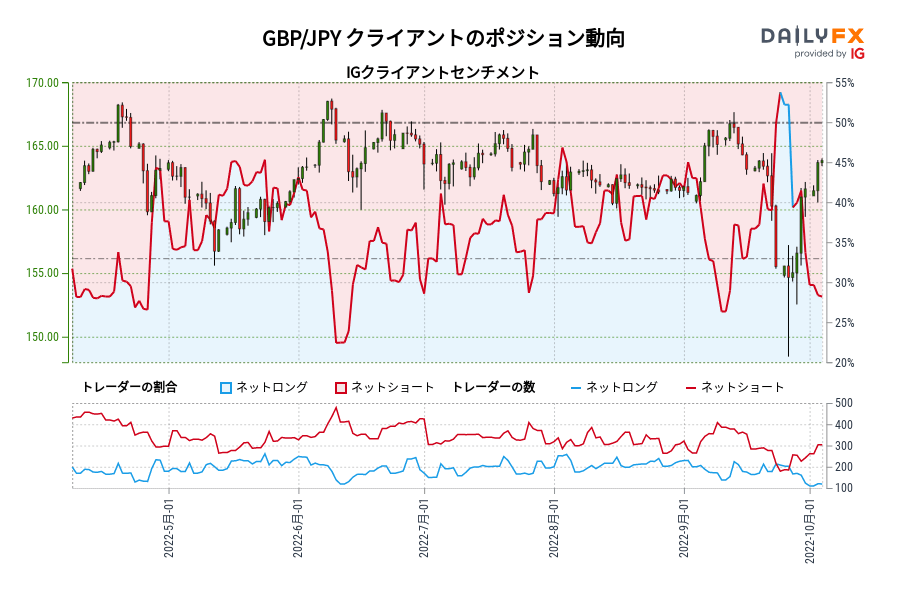 GBP/JPY クライアントのポジション動向
