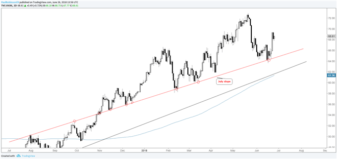 WTI crude oil, daily chart