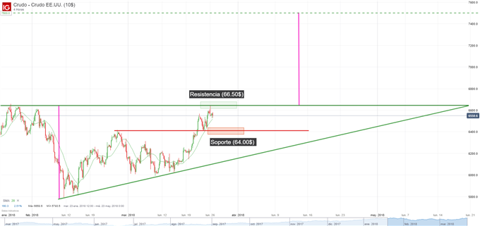 Patrón triángulo ascendente en el precio del petróleo