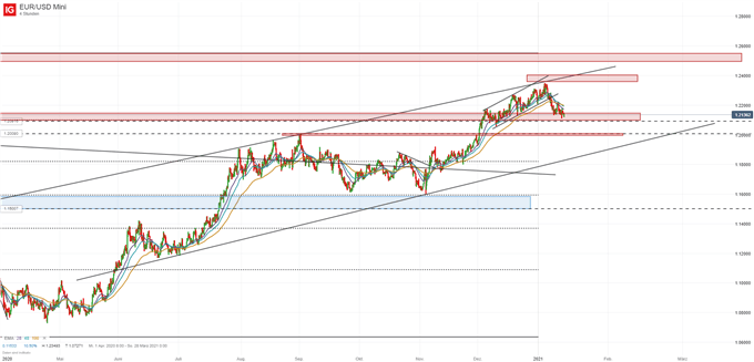 EUR/USD Prognosen Chartanalyse