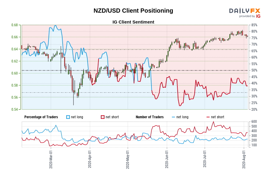 NZD/USD Client Positioning