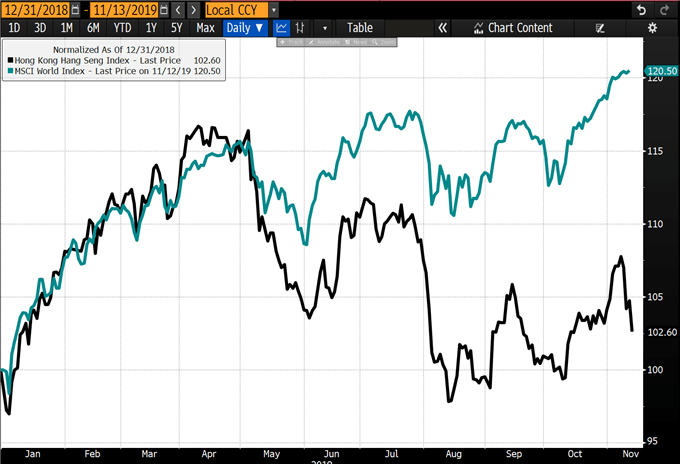 L'indice Hang Seng chute de 5% en raison des protestations