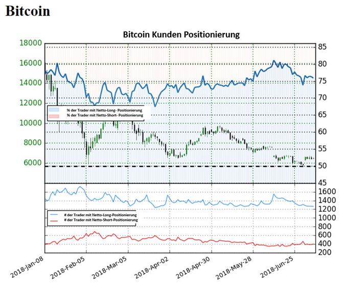 Bitcoin Sentiment 10.07.2018