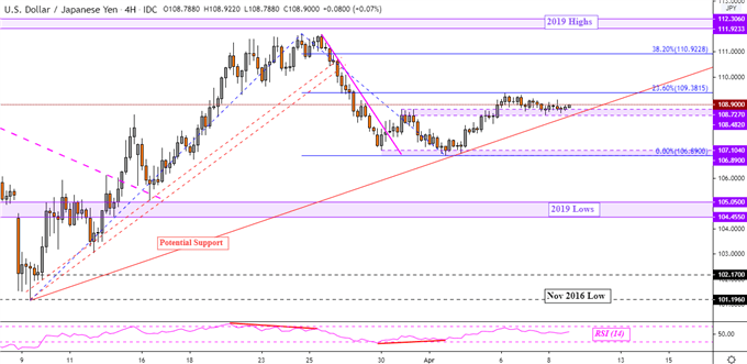 Yen Falls as Wall Street and Crude Oil Prices Gain, AUD/USD May Rise