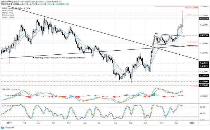 gbp/usd rate forecast, gbp/usd technical analysis, gbp/usd rate chart, gbp/usd chart, gbp/usd rate, gbp to usd, gbp rate, brexit latest, brexit talks, brexit