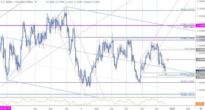 Canadian Dollar Price Chart - USD/CAD Daily
