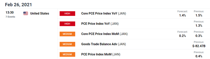 Euro Price Forecast: EUR/USD at Risk of Reversal with US PCE Data on Tap