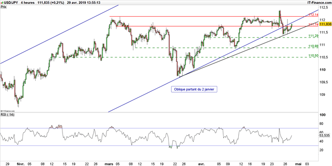 Graphique du cours USD/JPY en unité de temps 4 heures