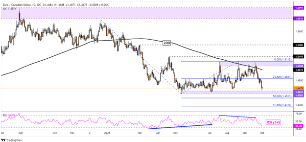 Canadian Dollar Outlook: USD/CAD, CAD/JPY Eye Ceilings. AUD/CAD, EUR/CAD Face Floors