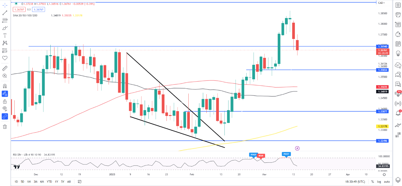 Прогноз цены USD/CAD: канадский доллар продолжает расти после публикации индекса потребительских цен США